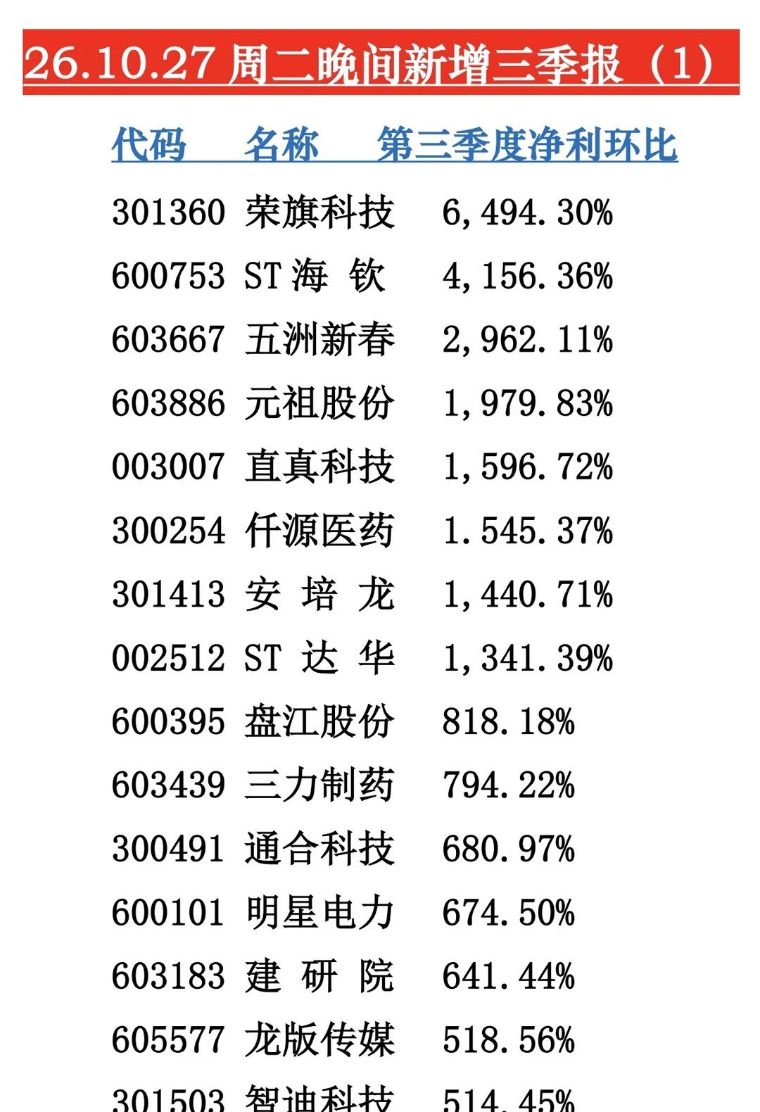 10.27周二晚间新增三季报