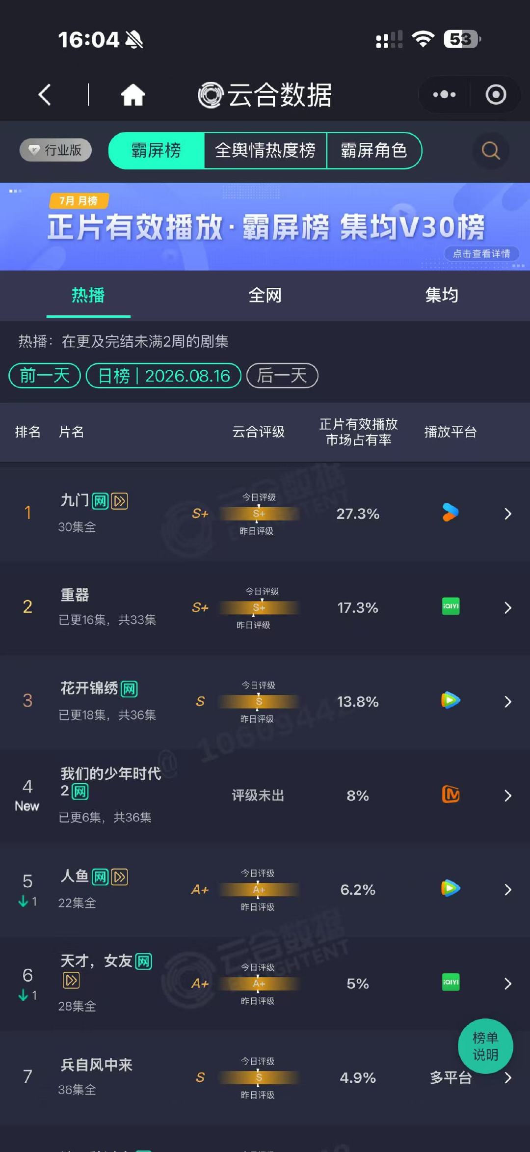 我们的少年时代2云合热度我们的少年时代2云合首日8%  我们的少年时代2云合热度