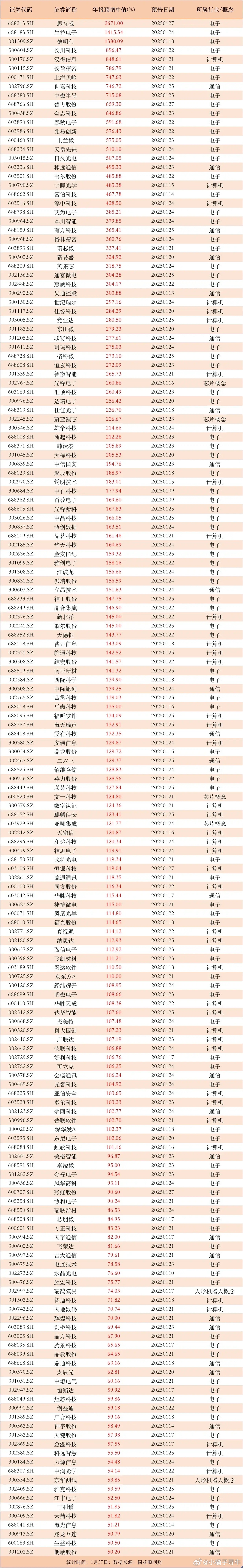 刚刚出炉！年报大增的科技公司大全，其中126家业绩预增100%以上: 