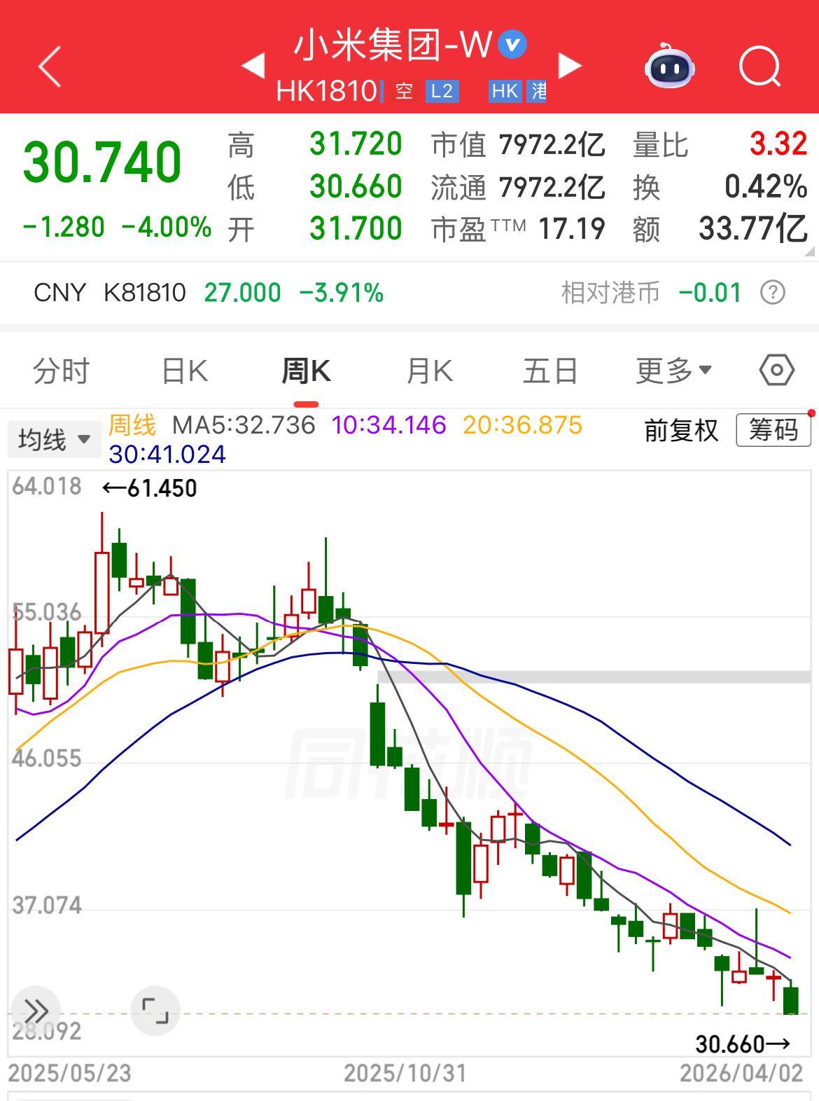 恒生科技“三强”的周线实在没法看，全部呈现排头向下的趋势。 小米今日再跌4%创去