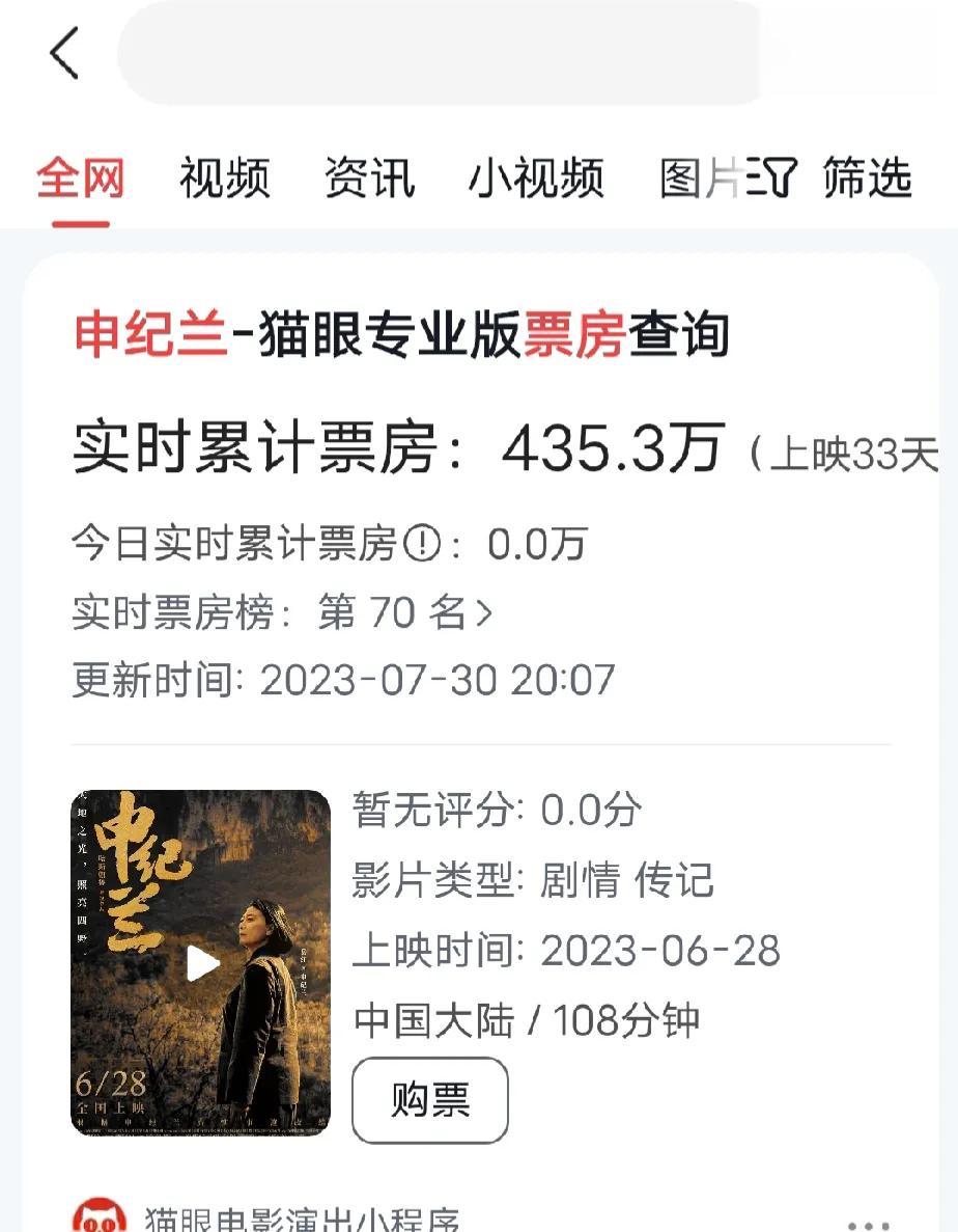《申纪兰》上映33天，票房535.3万。申纪兰，第一至第十三届全国人大代表。“一
