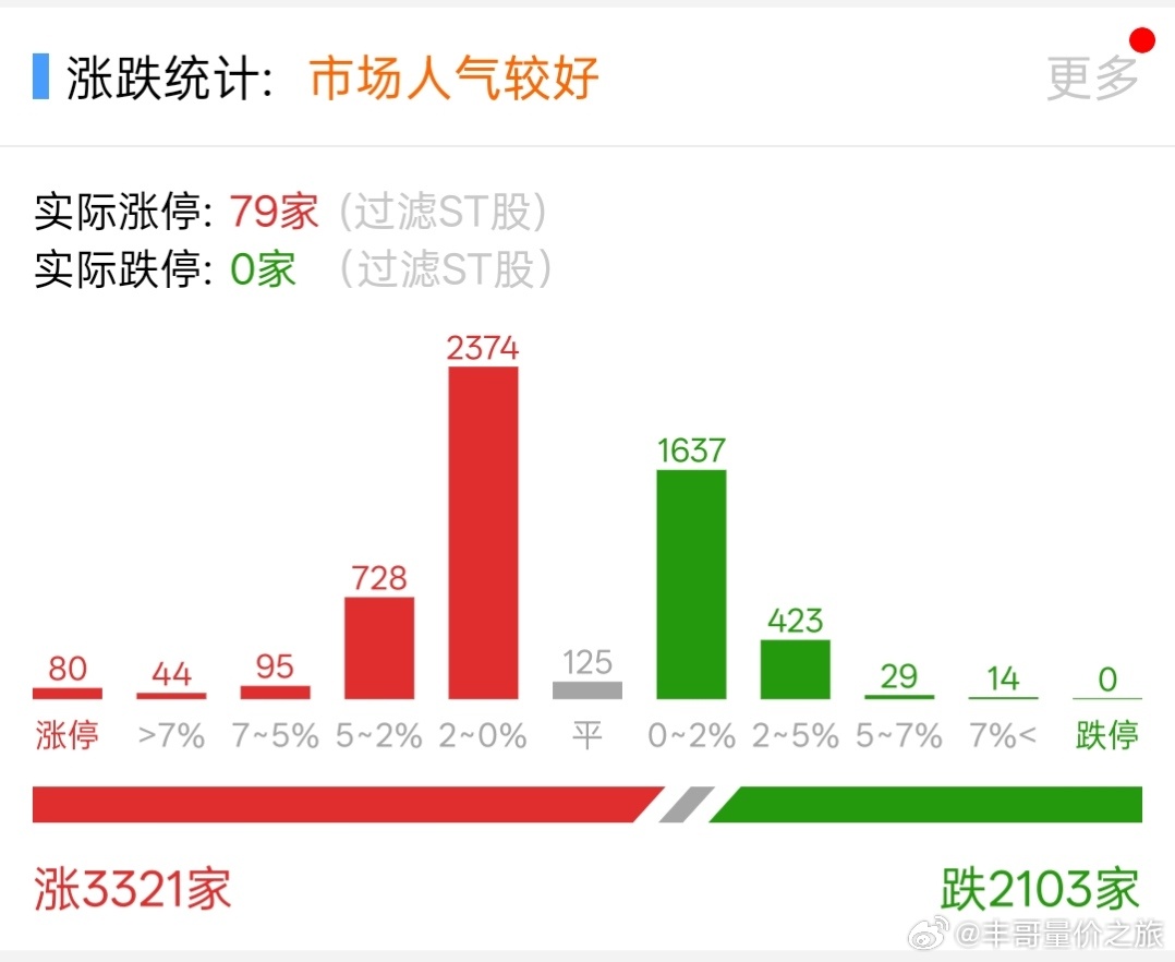 股票今天情绪不错的，非St跌停家数＝0家 ​​​