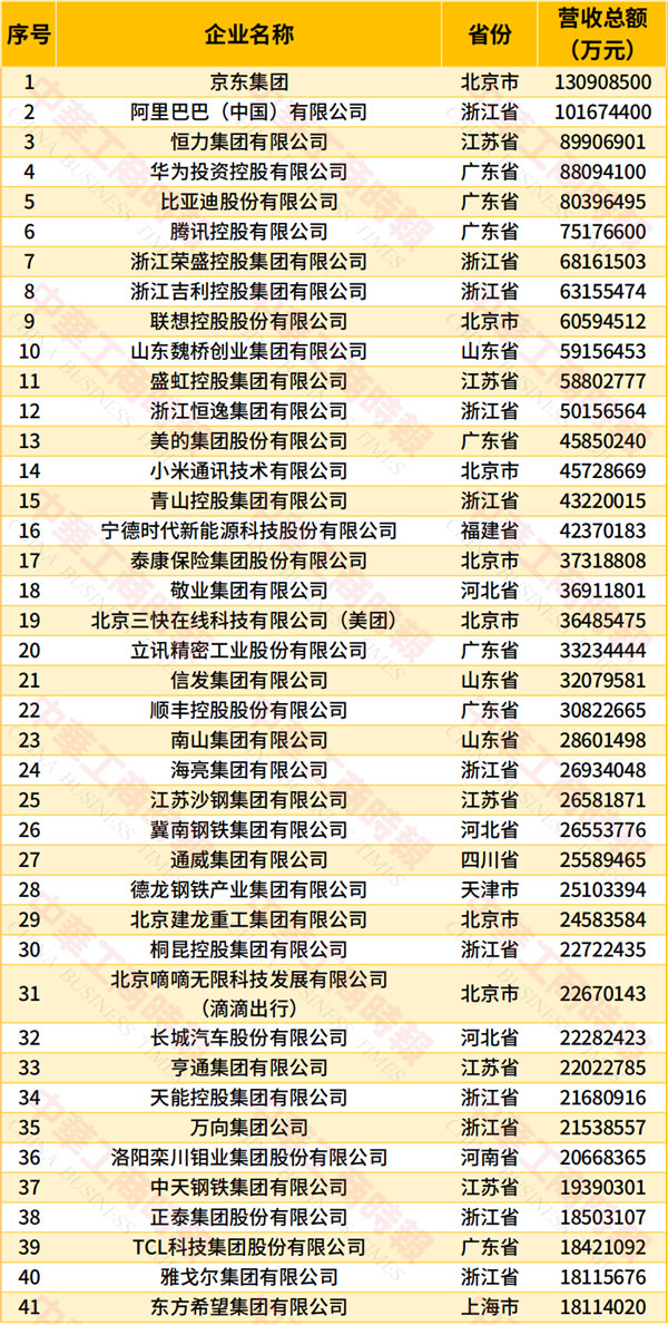 【京东阿里恒力位列中国民企500强前三】华为中国民企500强排名第49月22日消