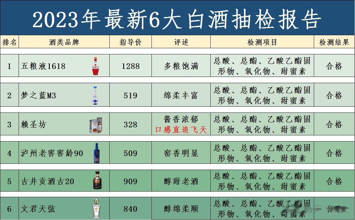 刚刚！国内名酒被爆突然抽检，结果显示以下几款为纯粮所酿，不含工业酒精，有你常喝的