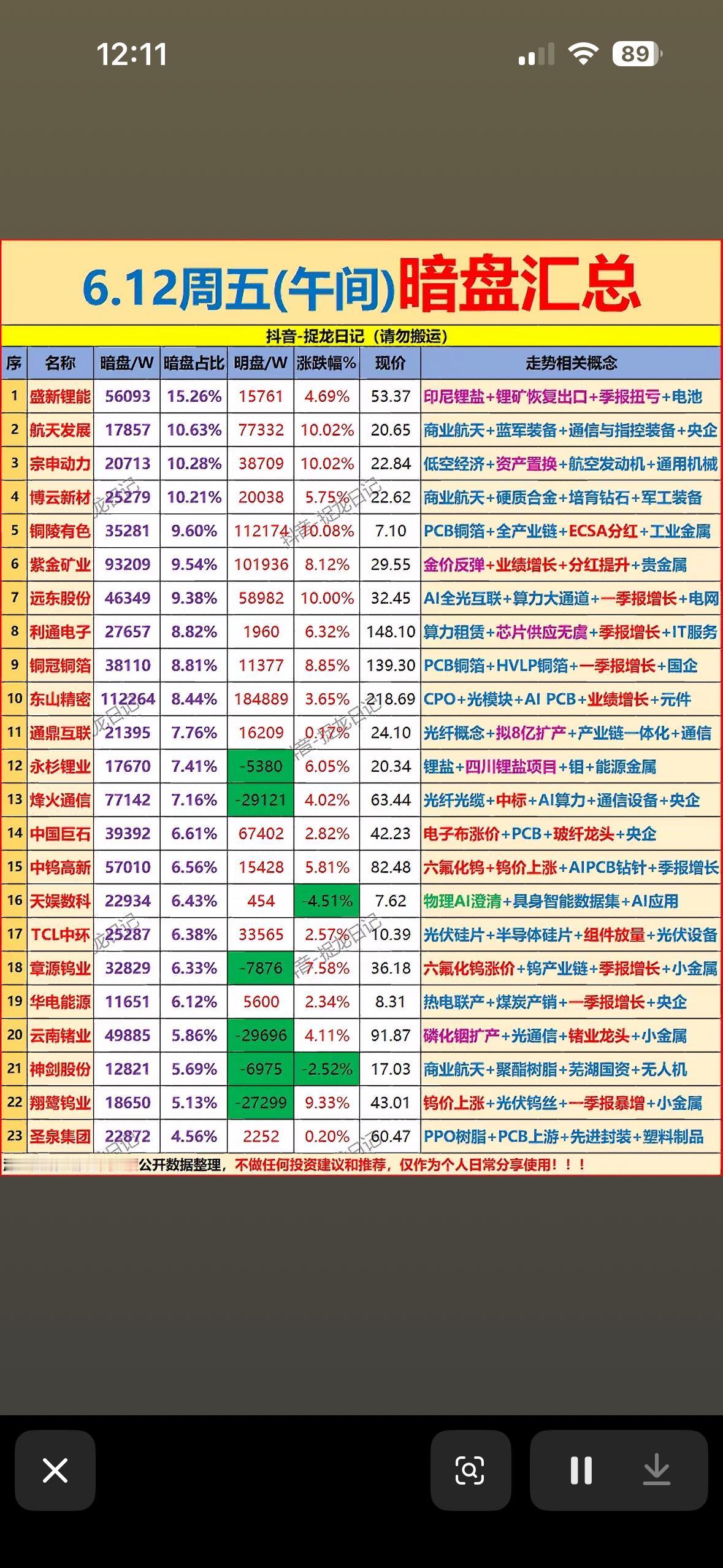 6月12日周五午间暗盘风云再起！锂电、航天、AI概念集体爆发，哪只股最让你心跳加