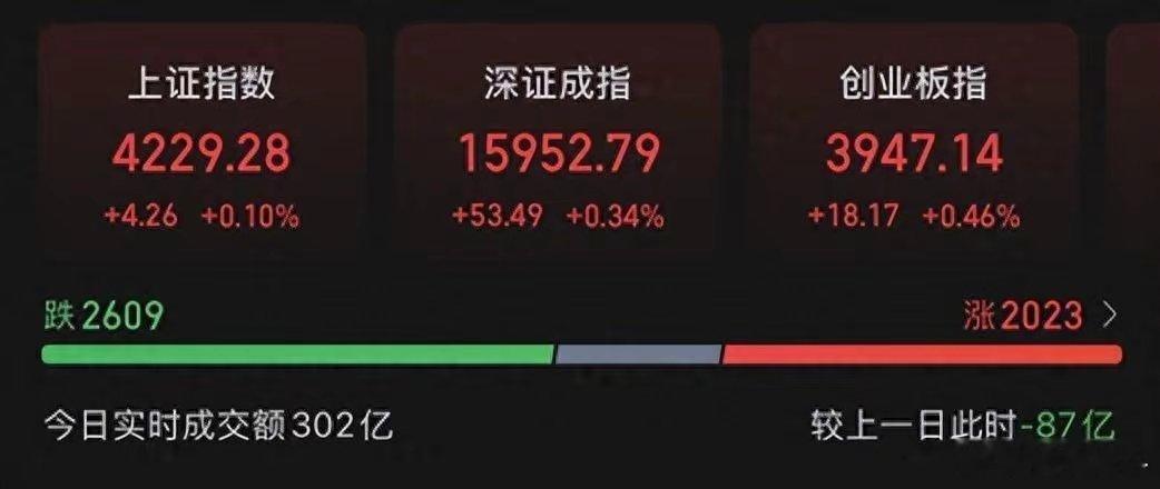 高开！飘红！黄金涨了！CPO、 机器人概念股走强5月12日，三大指数集体高开，沪