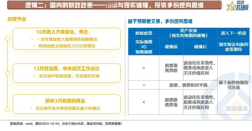 #基金投顾# 【星固收】该以何种姿势面对当前的投资？（五）

②预期与现实碰撞，