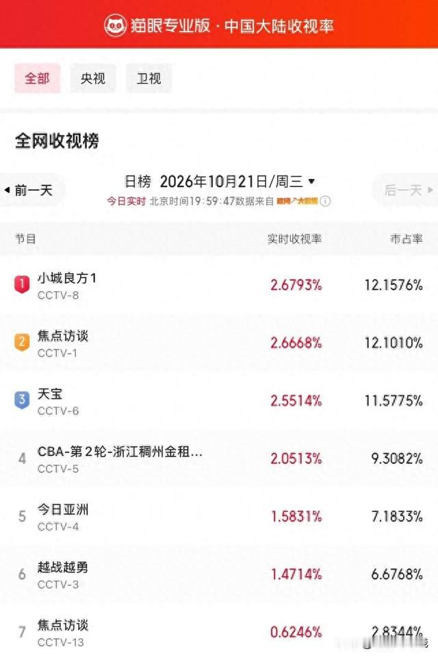 《小城良方》首播收视登顶，肖战又要贡献爆款剧？