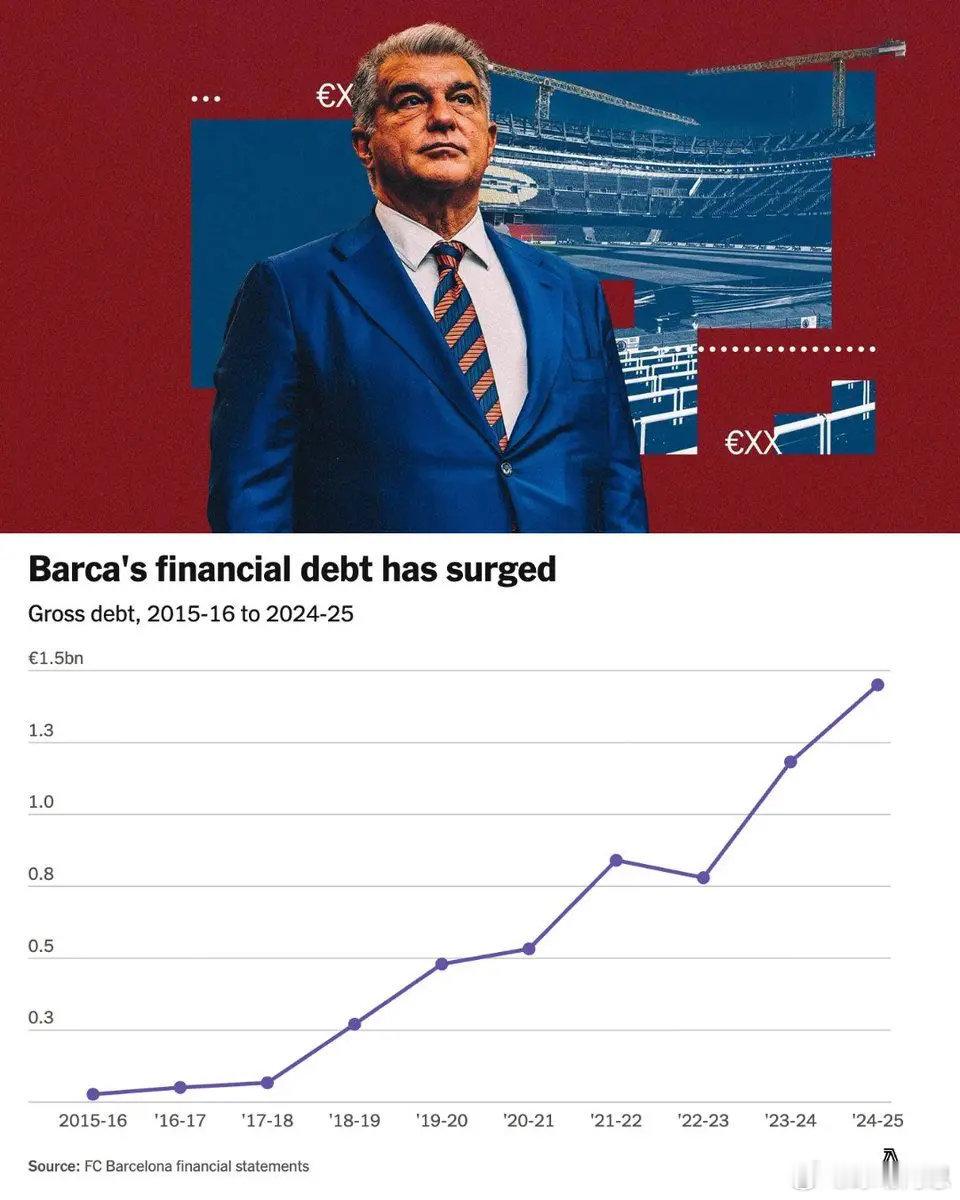 巴塞罗那俱乐部的总债务在过去十年中急剧上升，从2015年的约3亿欧元增长到202