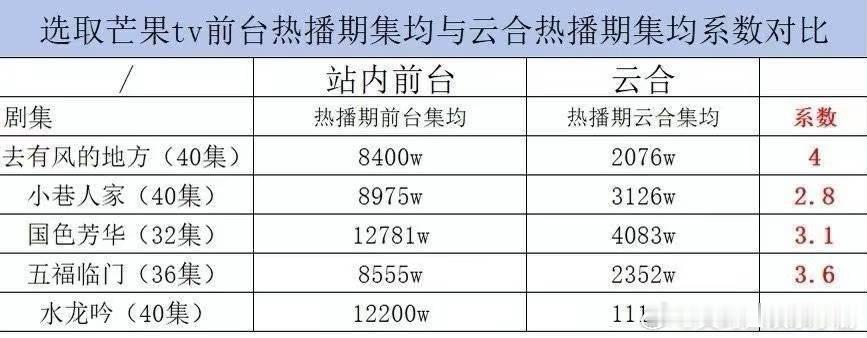 最近几年芒果tv台前热播期集均与云合热播期系数对比图，来康康去有风的地方：4小巷