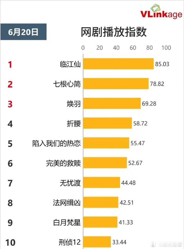 网剧热播榜！《临江仙》一骑绝尘登顶，你追了几部？  《临江仙》85.03领先！仙