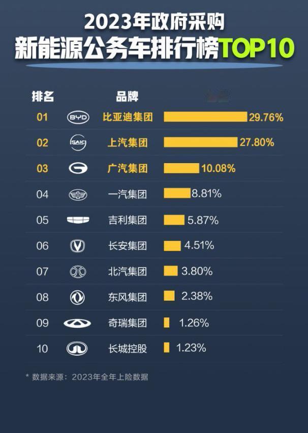 在新能源的大趋势下，公车采购也已经明确倾向于新能源车型了，那么哪个品牌是新能源公