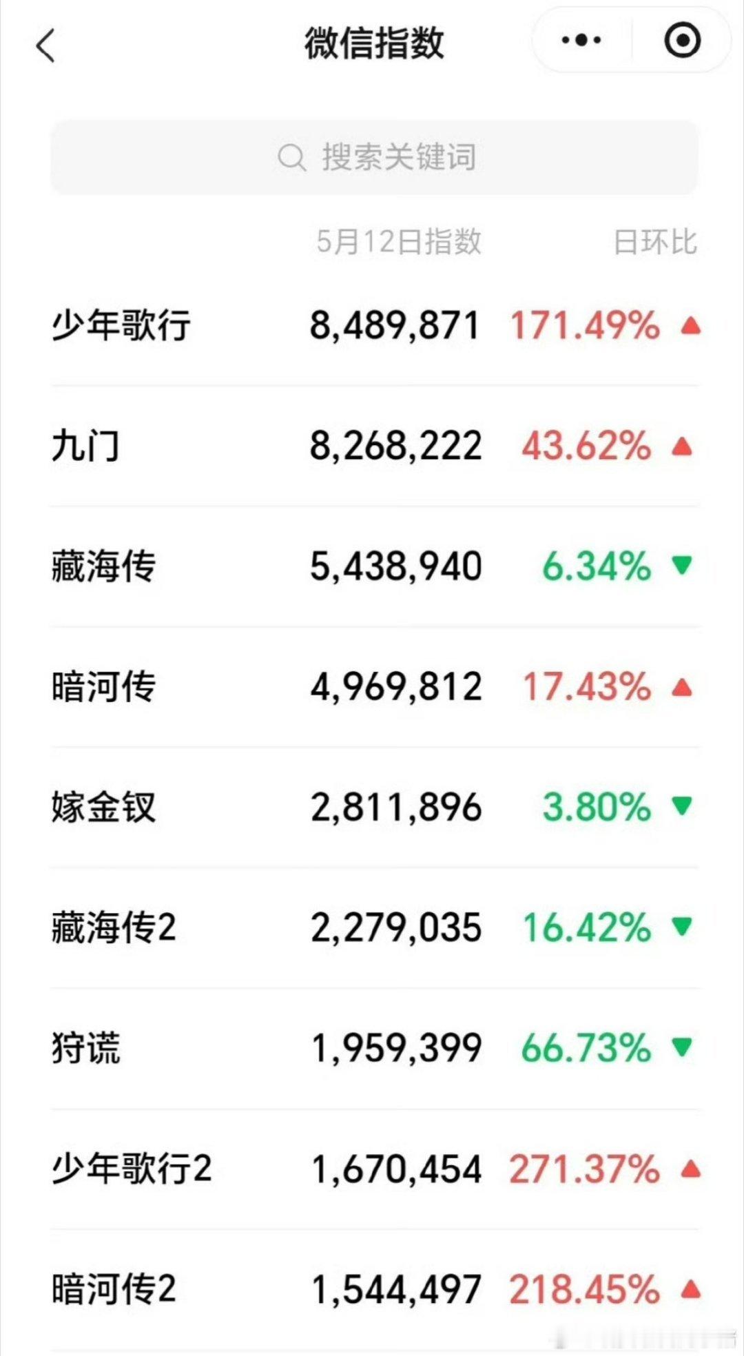 李宏毅少年歌行这个微指好强的长尾，第三天登顶第一，次日也在前列 