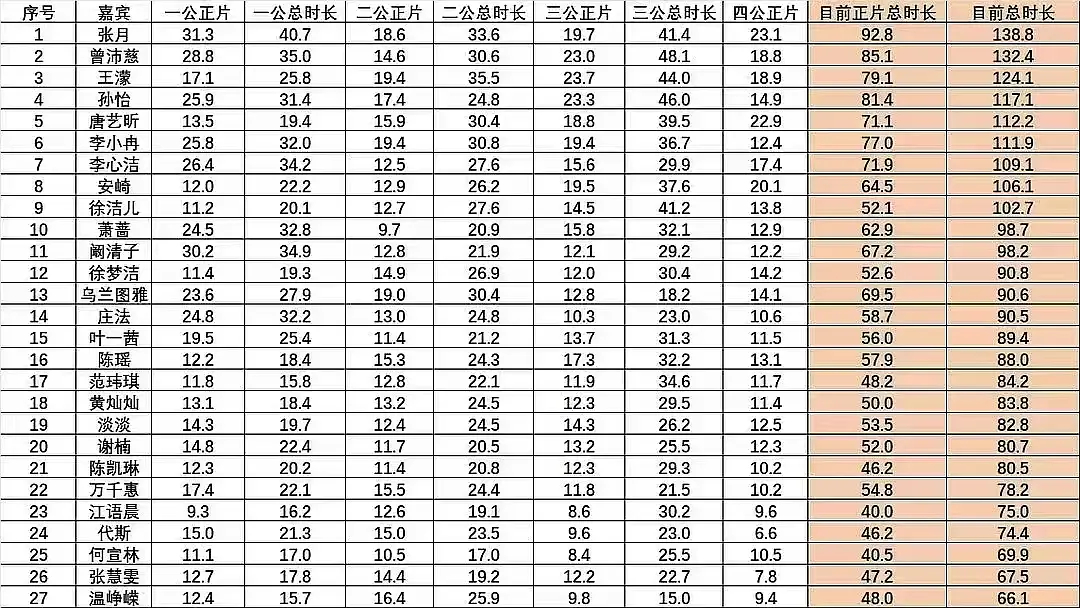 浪姐连镜头量都有拉表了前六：张月 曾沛慈 王濛 孙怡 唐艺昕 李小冉 