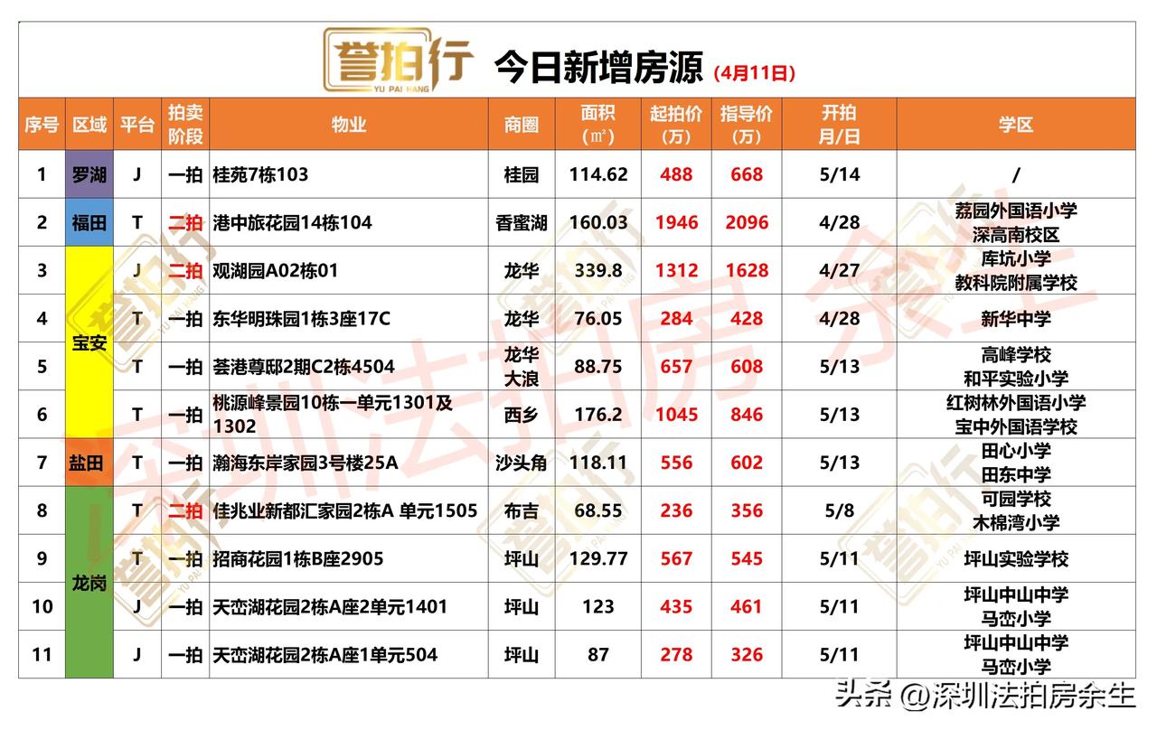 深圳法拍房：今日新增，有好房……
1、今天新增11套，一拍8套，二拍3套
2、桂
