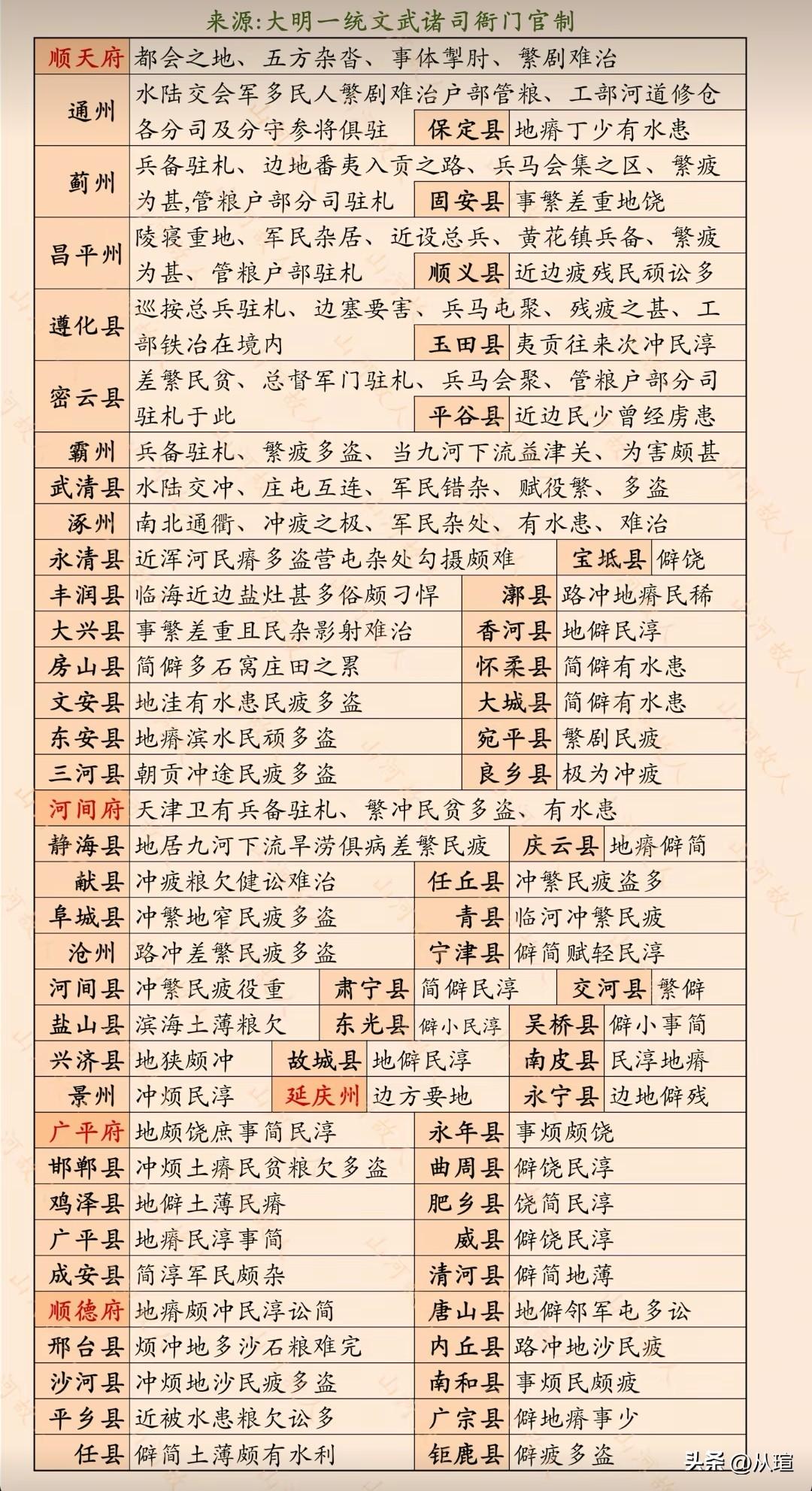 明朝时期官府对河北各州县的评价（二）