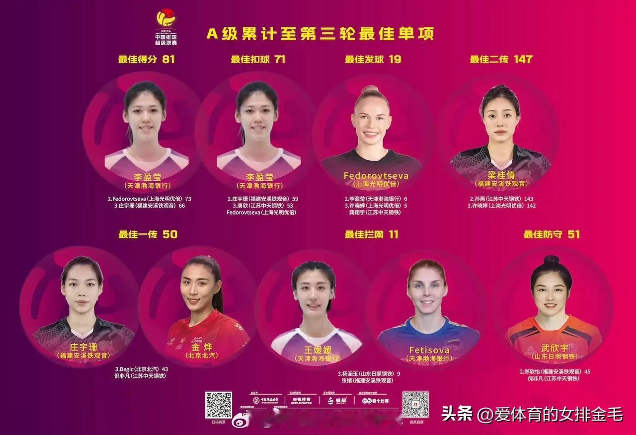 【女排A级累计至第三轮最佳单项技术】

最佳得分：李盈莹（天津渤海银行）  81