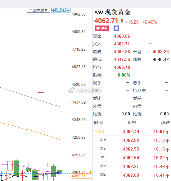 黄金现价4063价位，咱们抢一个空单。现货黄金微博股票A股半日缩量超4200亿婚