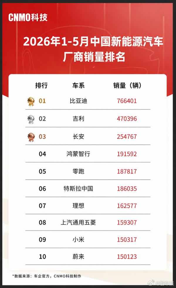 2026 年 1-5 月新能源车企销量 TOP10比亚迪 766401 台断层领