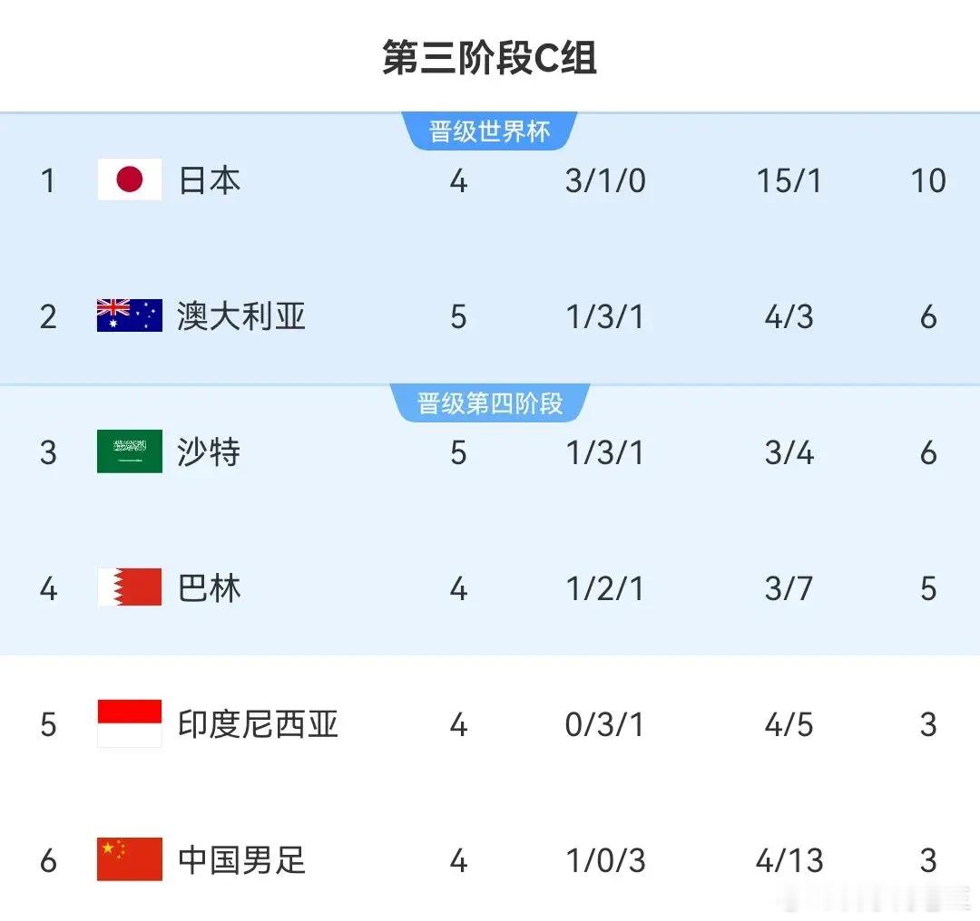 国足vs巴林 国足利好！两队足足12次越位，仅有3次射正！澳大利亚0-0沙特，同
