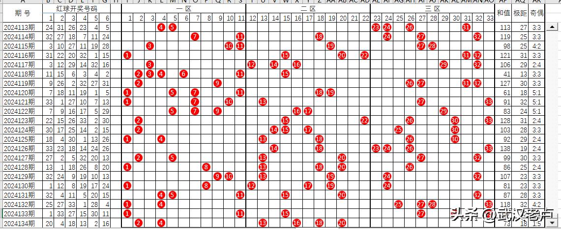 双色球截止2024134期红球走势图
