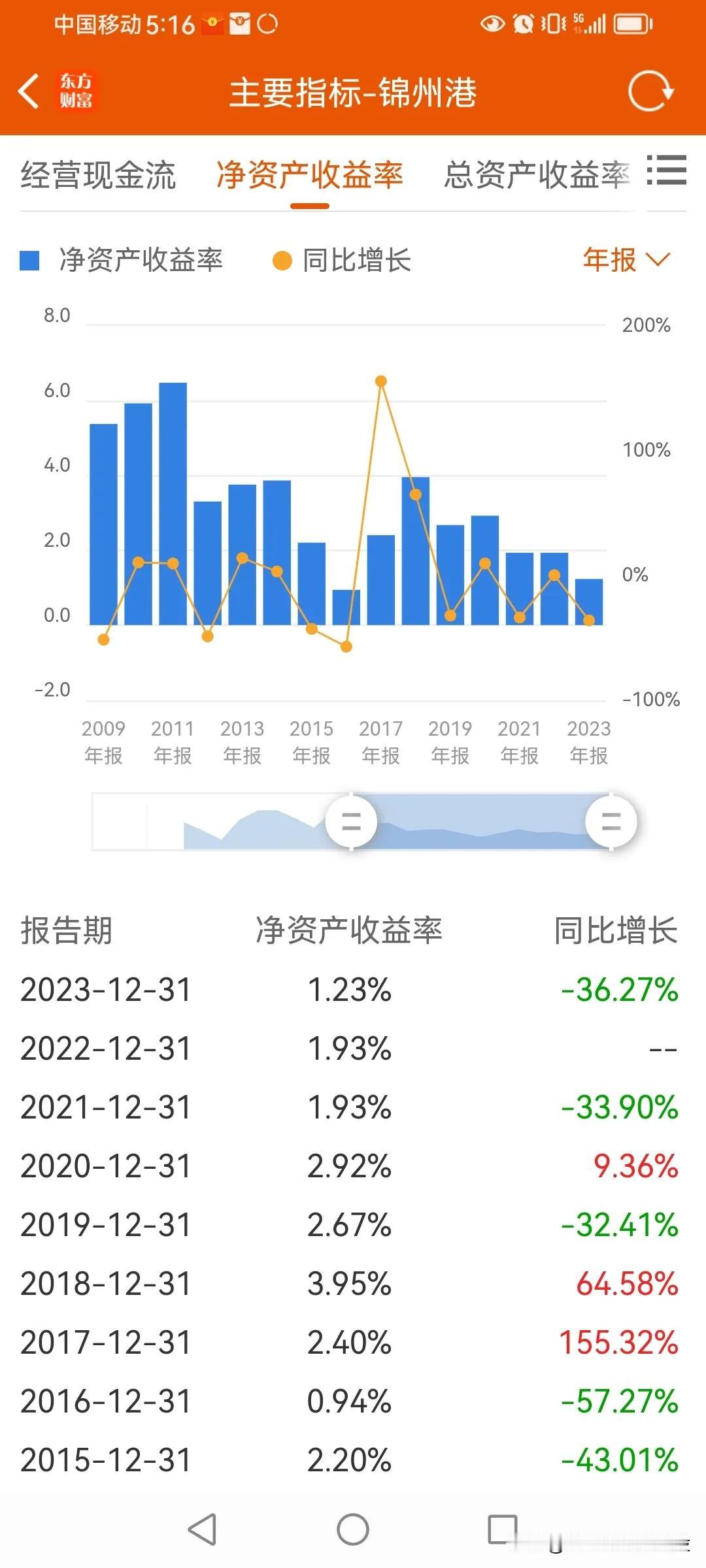 锦州港财务造假，直接ST，又暴雷了一个。
这种股能不能避开呢？
看净资产收益率，