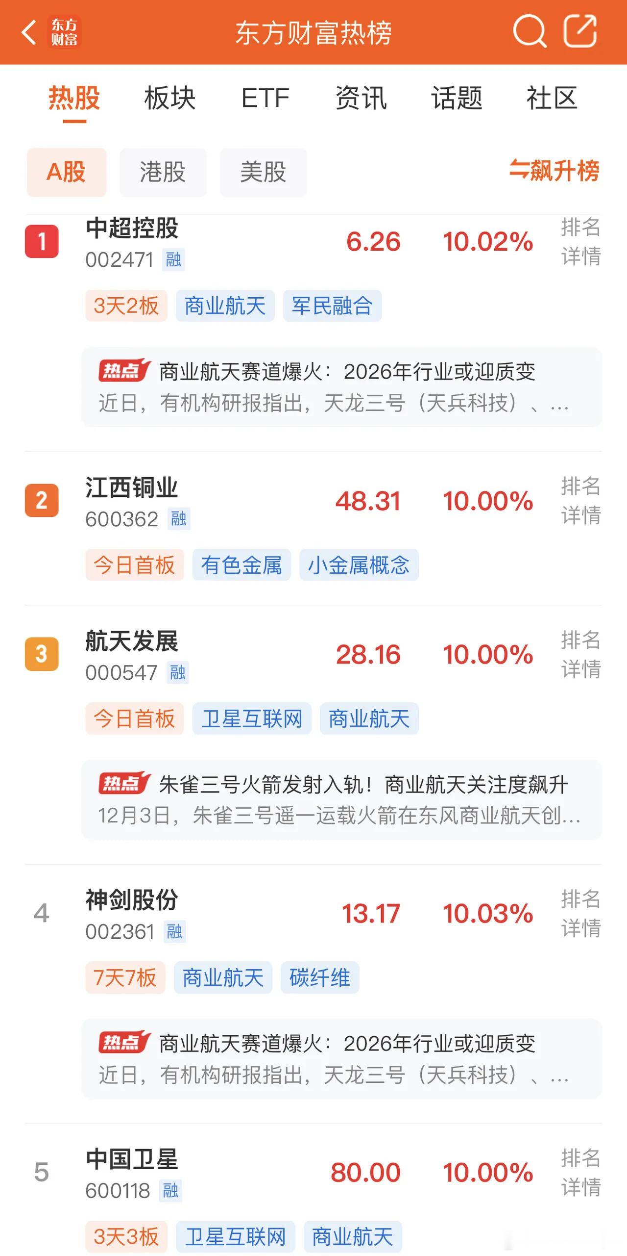 2025年12月28日，各大股吧前十热股:淘股吧: 1.航天发展 2.容百科技 