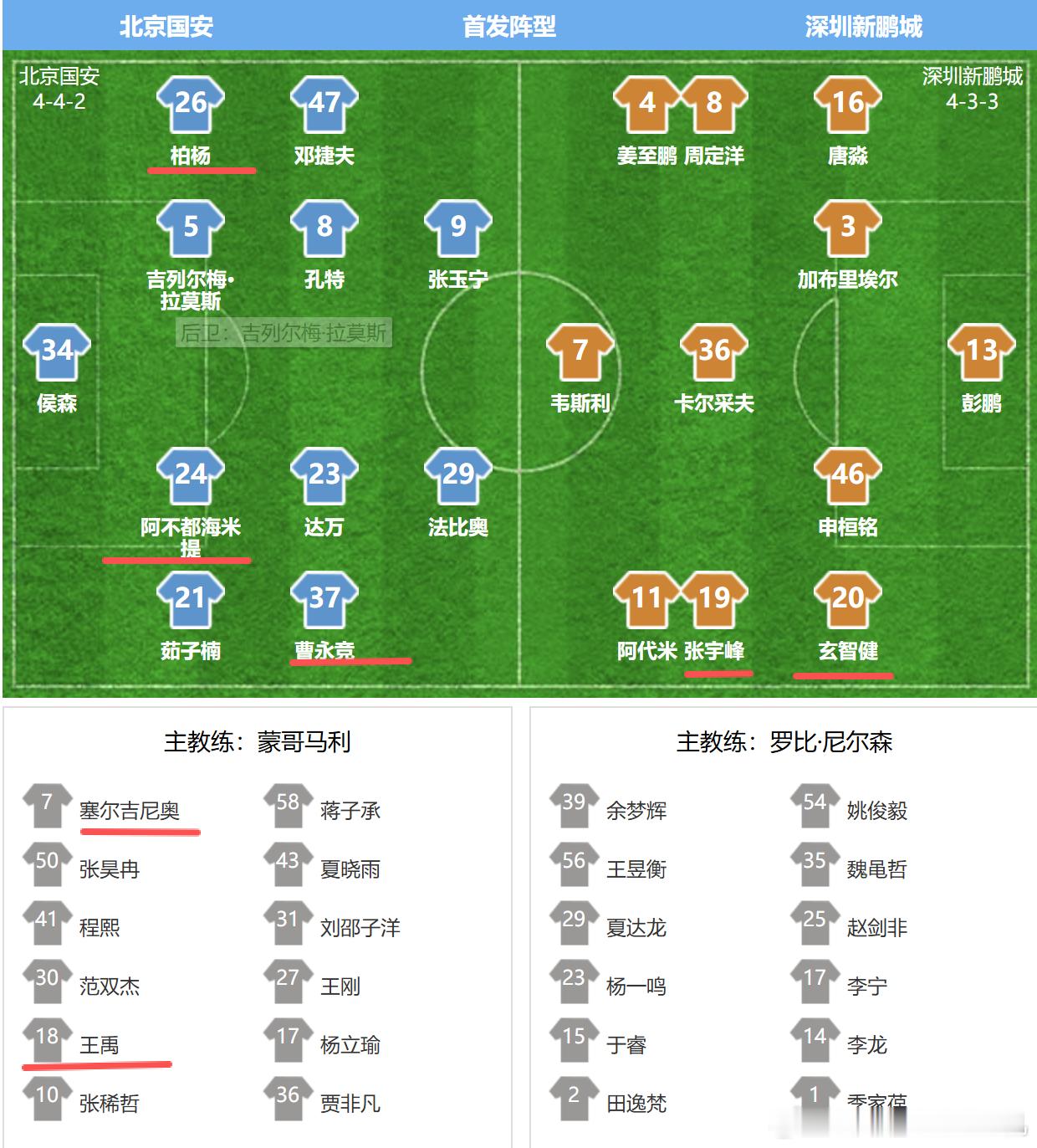 北京国安和深圳新鹏程两队都有不少前亚泰队员元素 