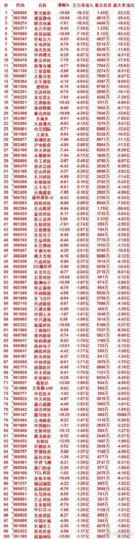 警惕！大批科技龙头资金出逃，超大单持续流出名单出炉       盘面资金风向突变
