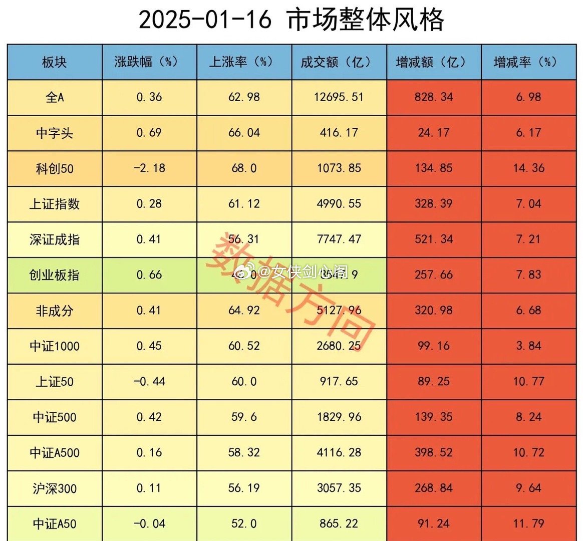 A股冲高回落，机构加空大盘全天冲高回落。隔夜外盘，老美12月CPI同比反弹至2.