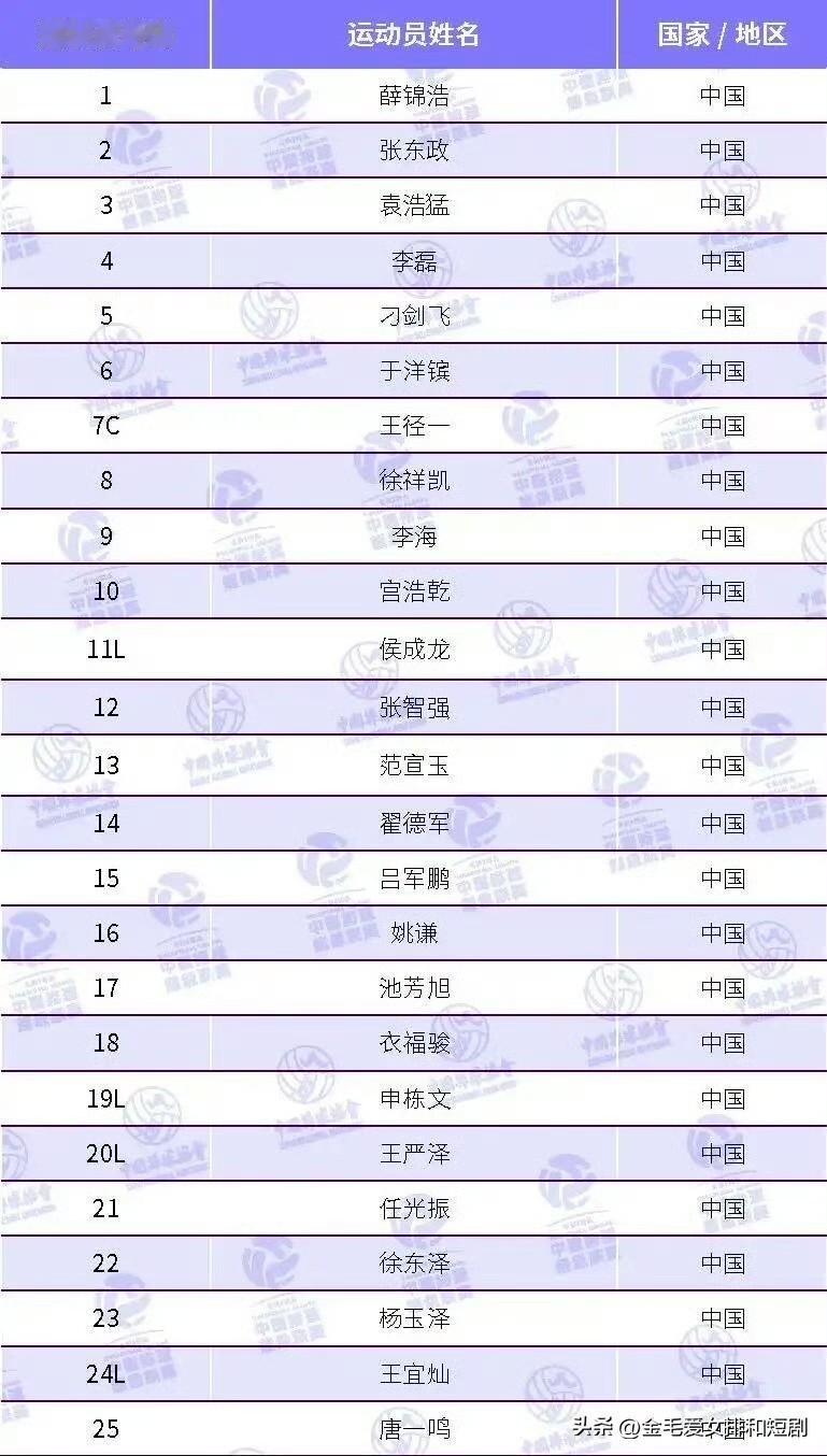 山东男排下赛季大名单：

李海，宫浩乾，张智强，吕军鹏，姚谦，王严泽，杨玉泽等人