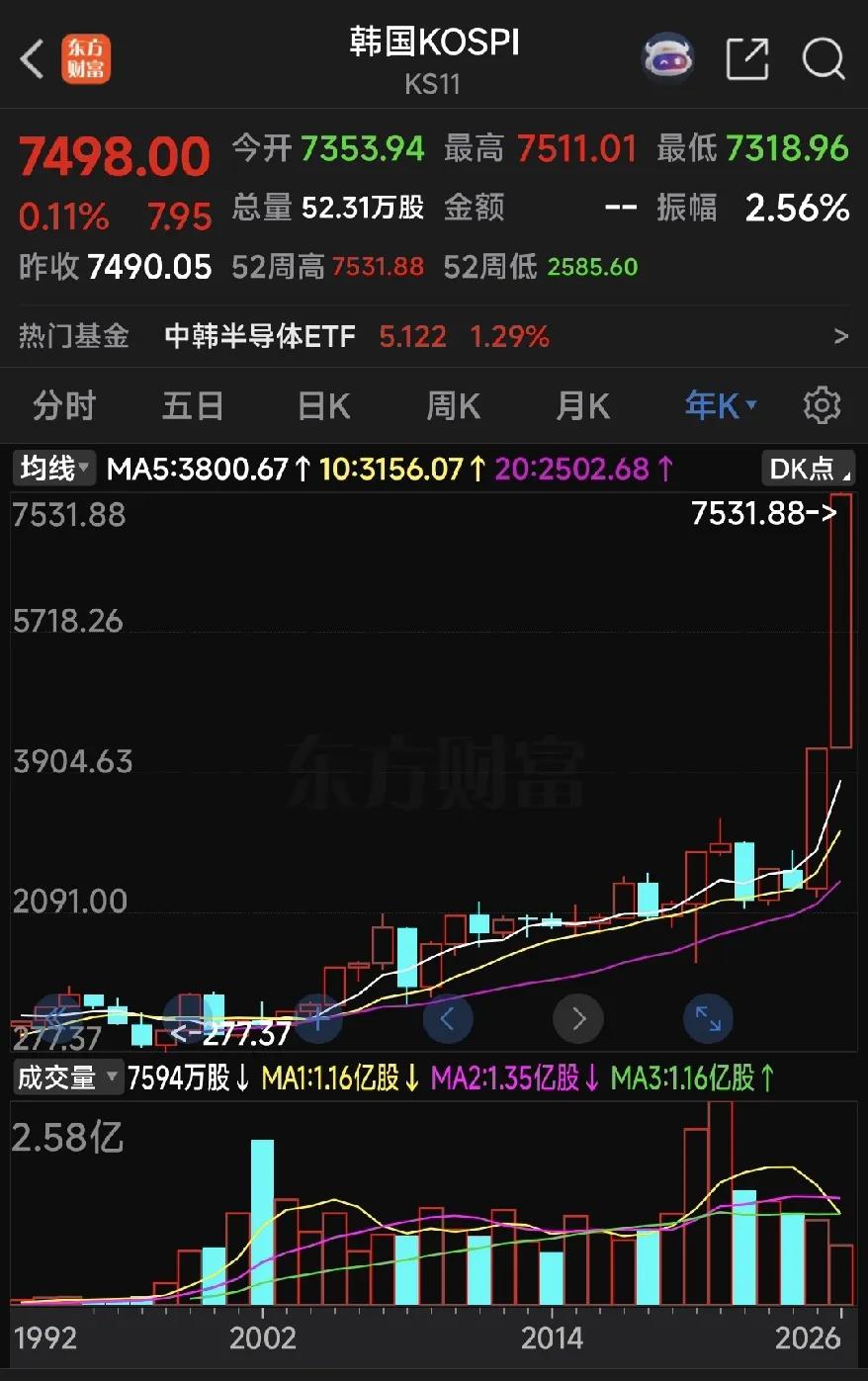 打开韩国、日本、上证综指年K线图看到，2026年半年还没到，他们的2026年年K