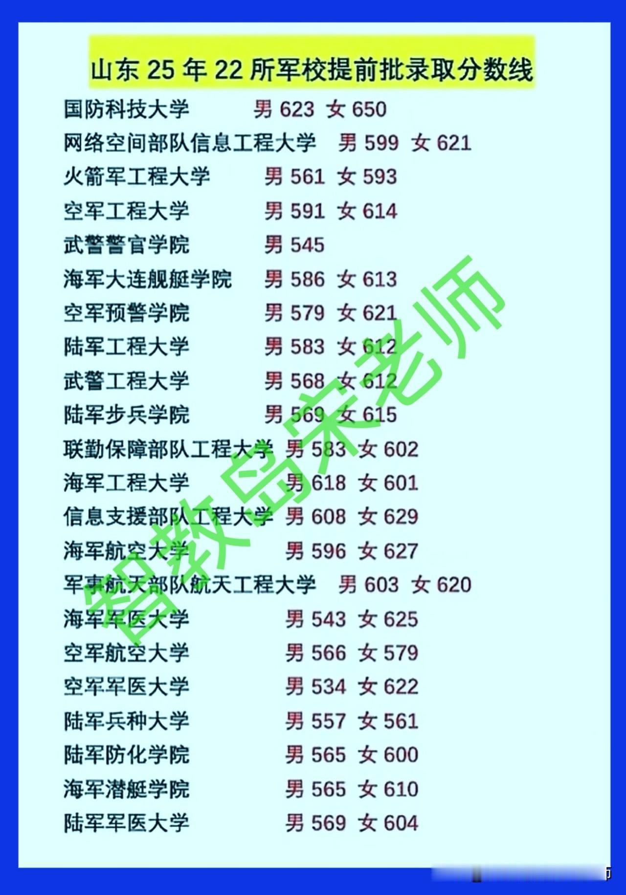 2025年全国22所军校山东录取分数线
2026年有意报考提前批军校的山东高考生