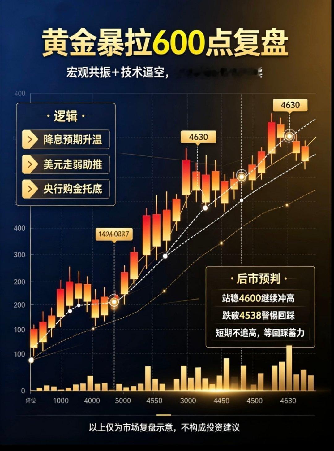 黄金  近期黄金复盘｜暴涨600点完整逻辑+后市精准预判本轮黄金行情从4000关