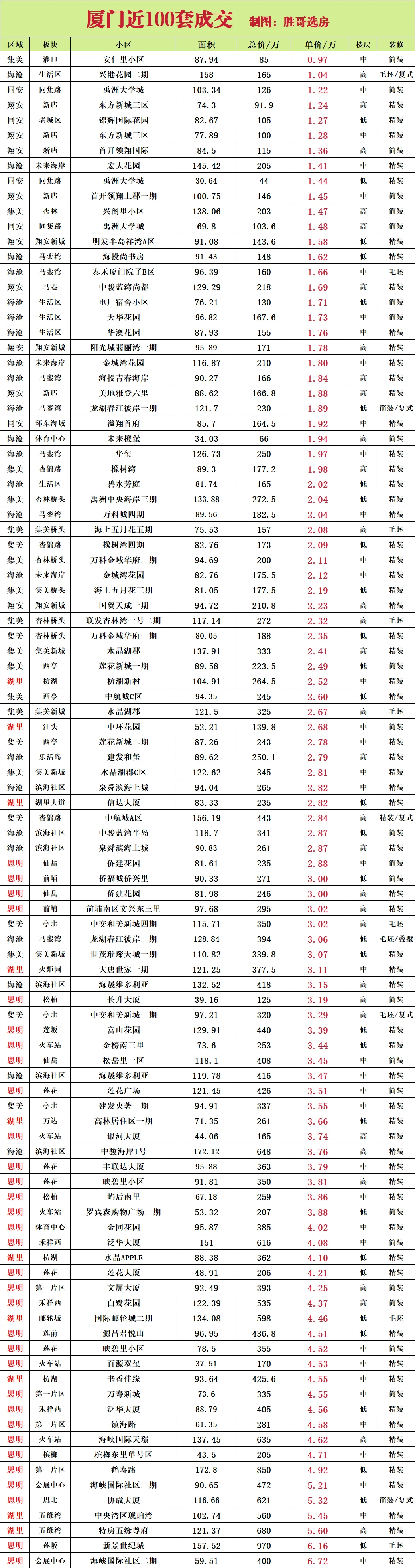 厦门近100套成交