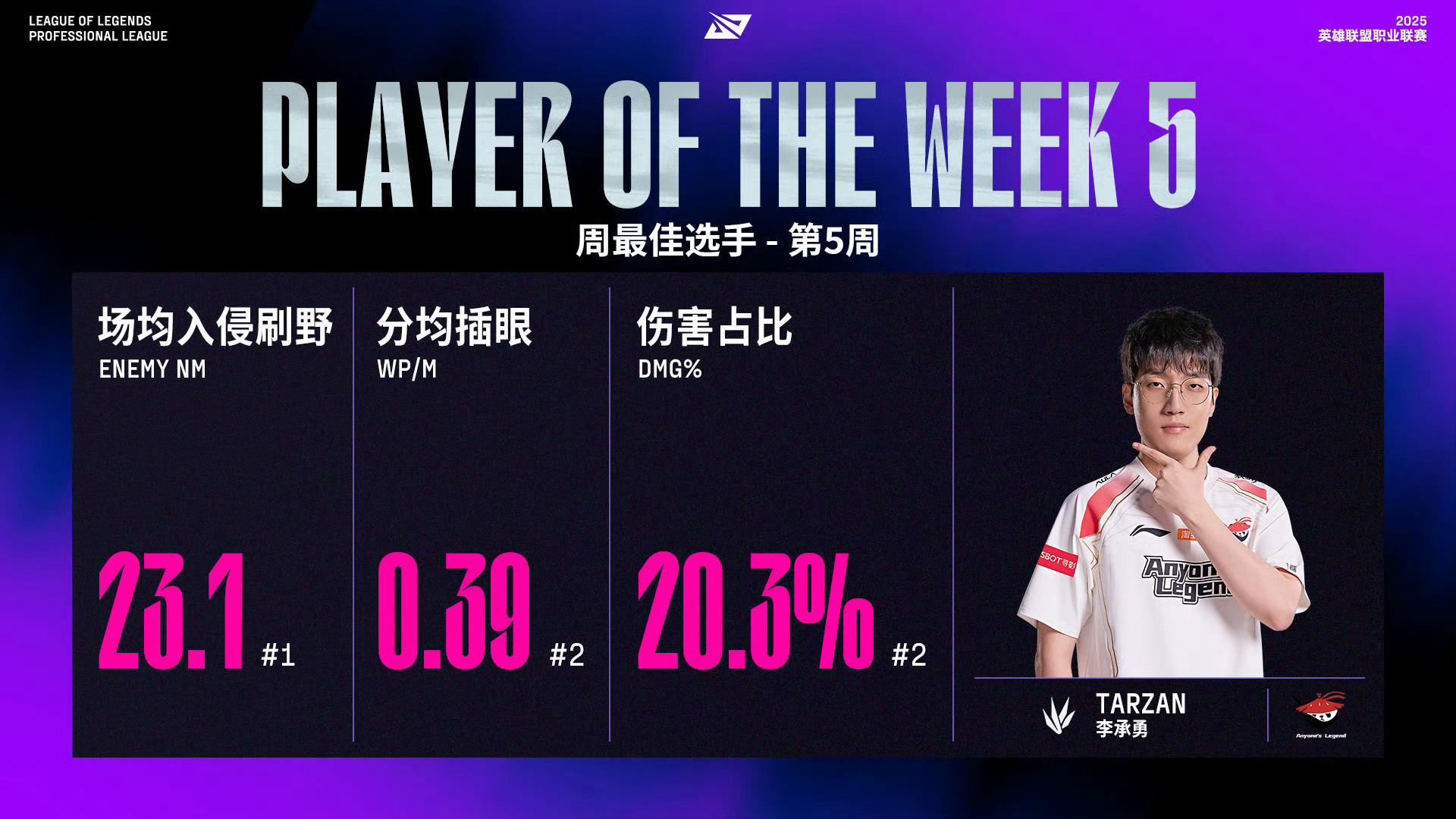 2025LPL第三赛段周最佳选手—组内赛阶Week 5：周最佳选手：AL.Tar