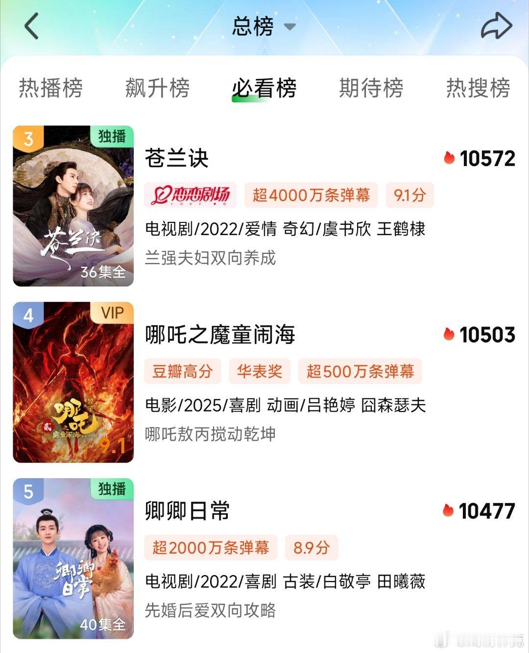 哪吒热度破10500，冲到爱奇艺历史第4了[二哈] ​​​