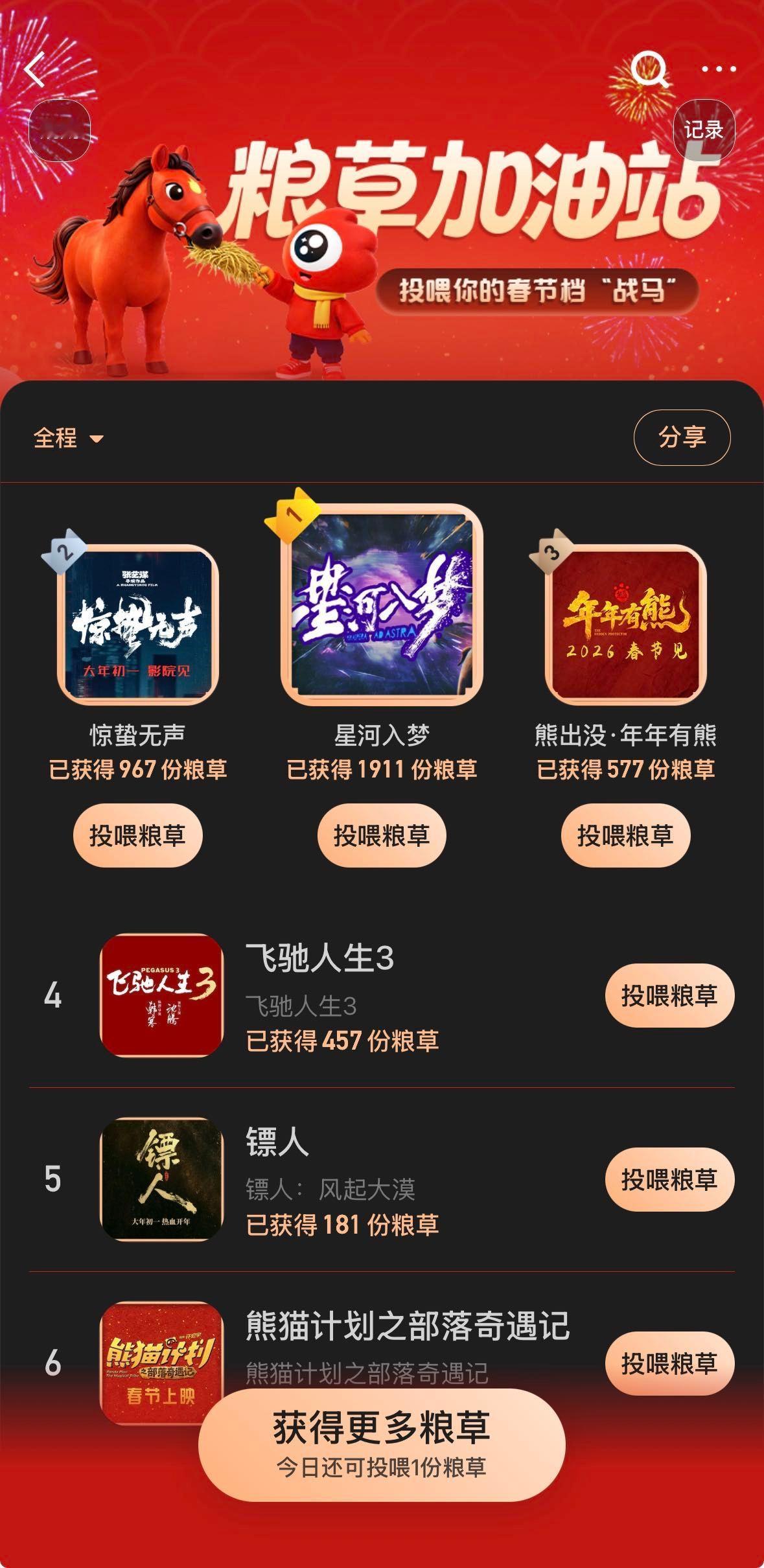 星河入梦春节档赛马暂列第一《星河入梦》杀疯了！春节档赛马直接领跑🥇 春节档你们