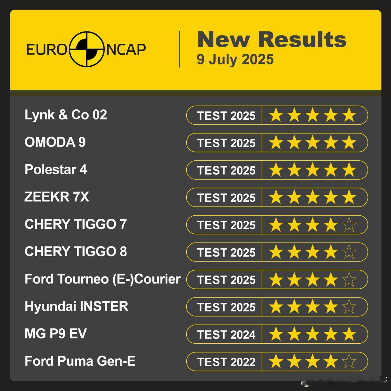 欧盟新车安全评鉴协会（Euro NCAP）公布了最新一轮的测试结果。此次共有 3