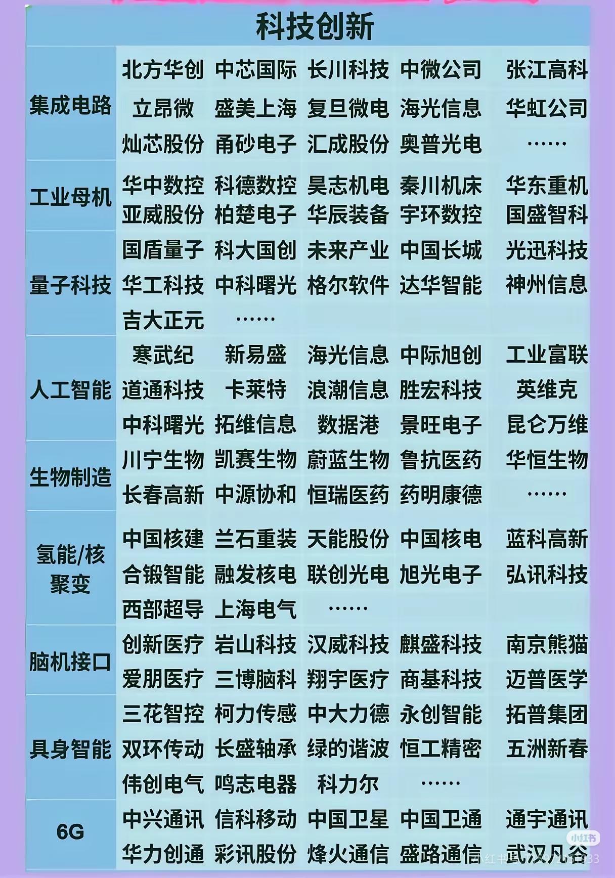 科技创新产业及企业（收藏研究）：

1. 聚焦科技创新，列集成电路、工业母机、量