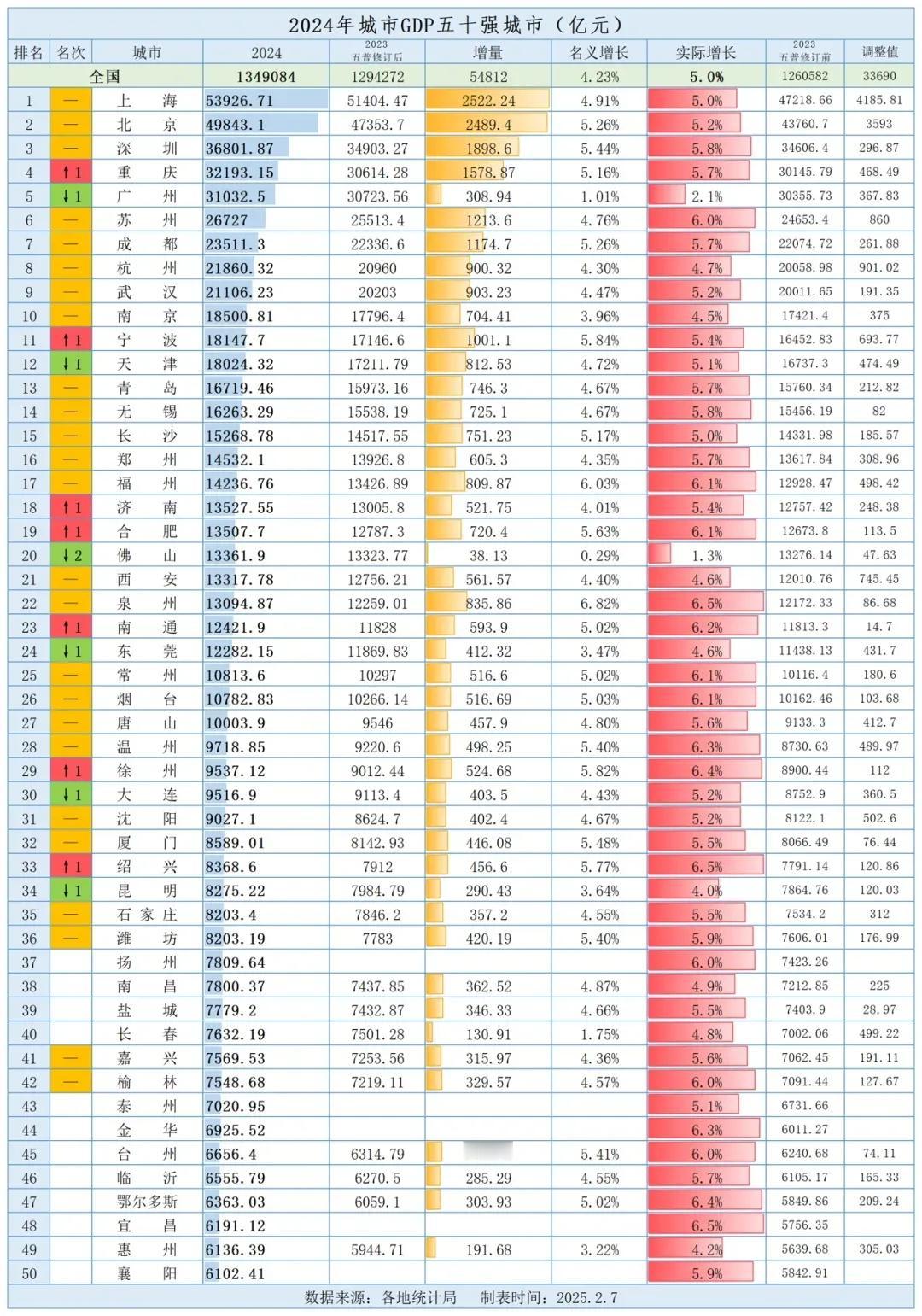 2024年GDP五十强全部出炉！爆料 
石家庄排名第35。