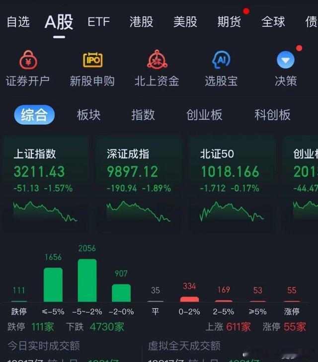 2025，开年两连跌，跌幅-4%，近140个点！两市今日跌停板111家！总成交额