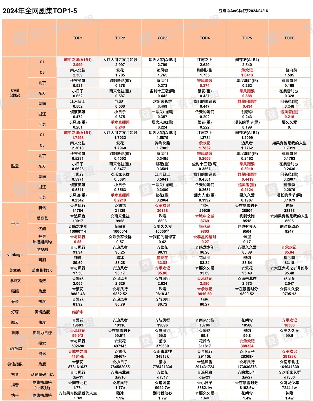 2024全网剧集top5，你最喜欢哪部[憧憬] ​​​