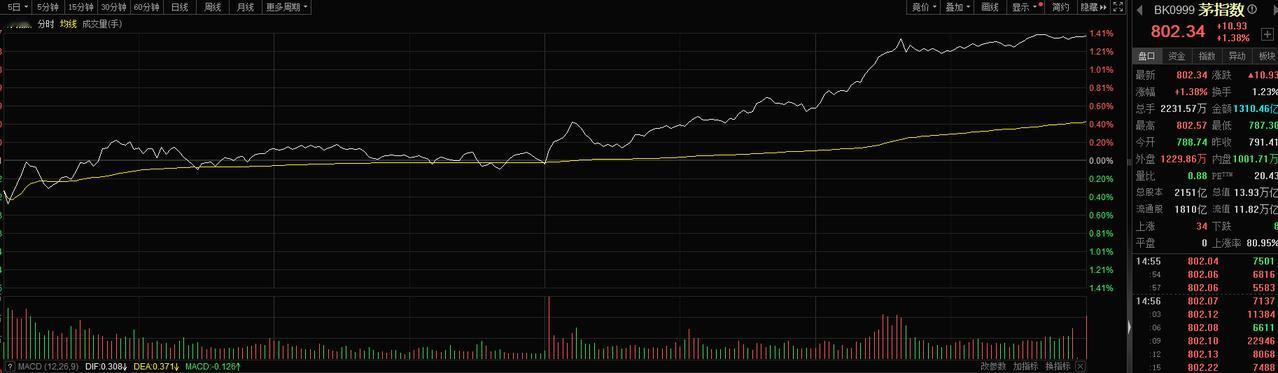 茅指数启动，稳定指数的重要力量！

昨天午后大盘翻绿后，茅指数二波拉升带动了全市