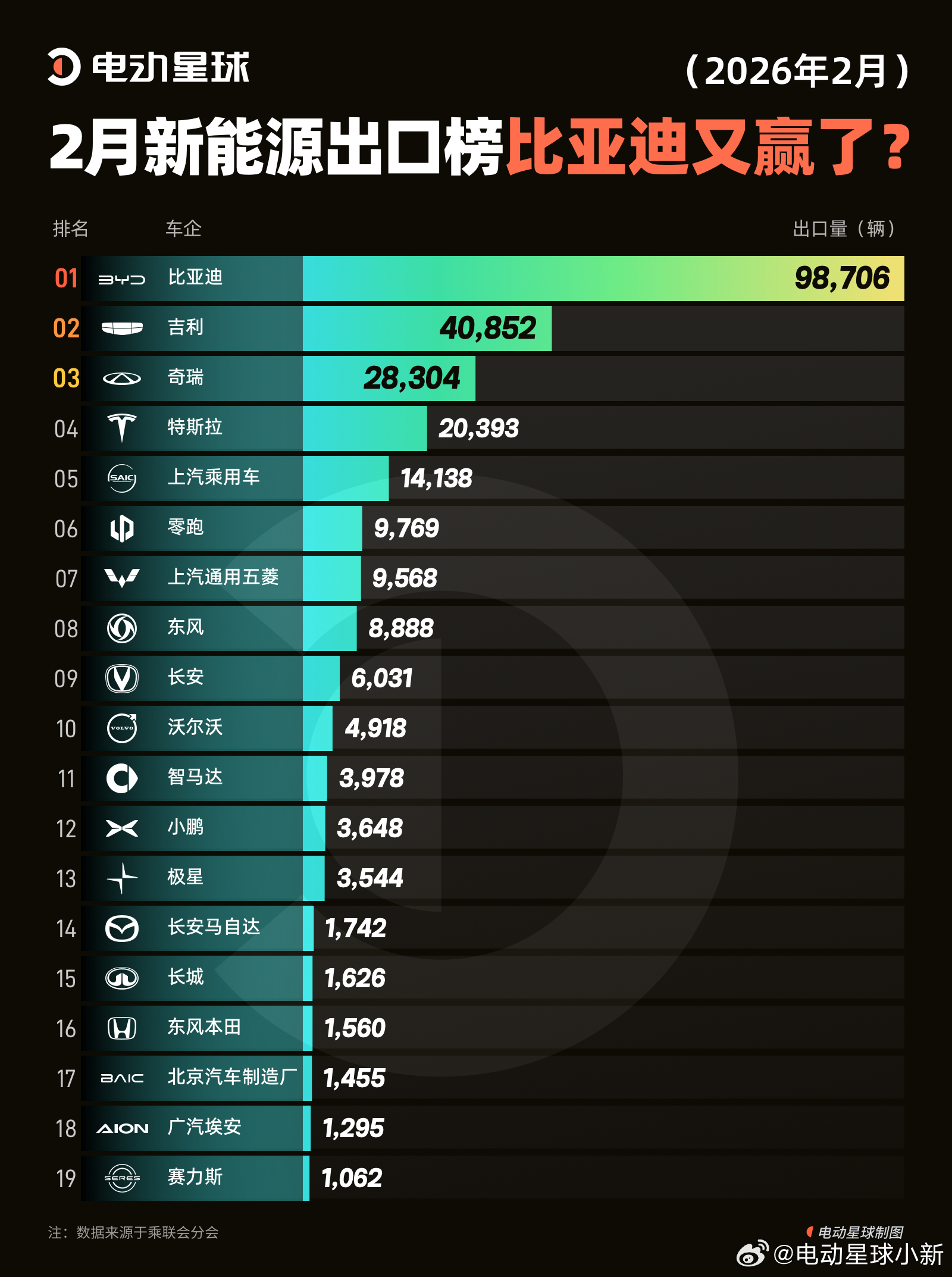 2 月新能源出口榜，比亚迪又赢了？2 月新能源乘用车出口 26.9 万辆，同比增