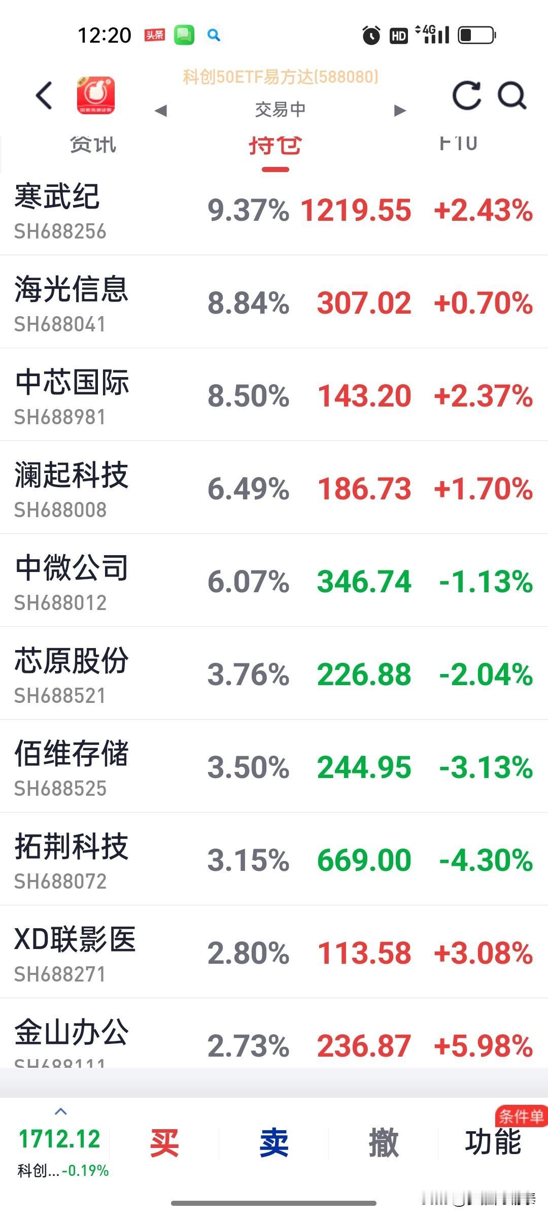 就算是“国运级”赛道，也不妨碍我先当个等等党！

打开账户看了眼科创50，好家伙