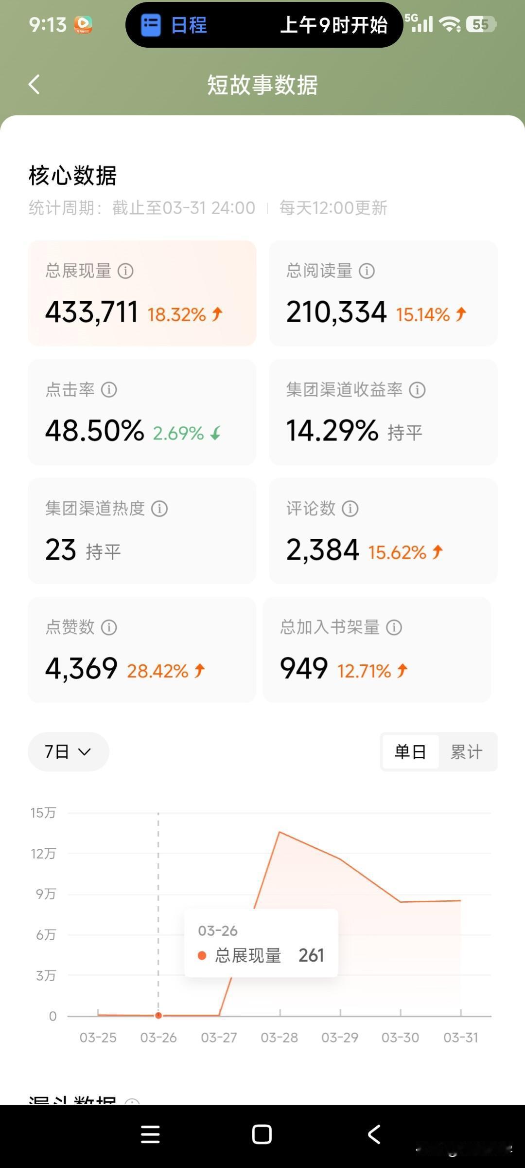 今天是写短篇小说的第22天。3月收官，看一下数据总展现43万，总阅读21万，因为
