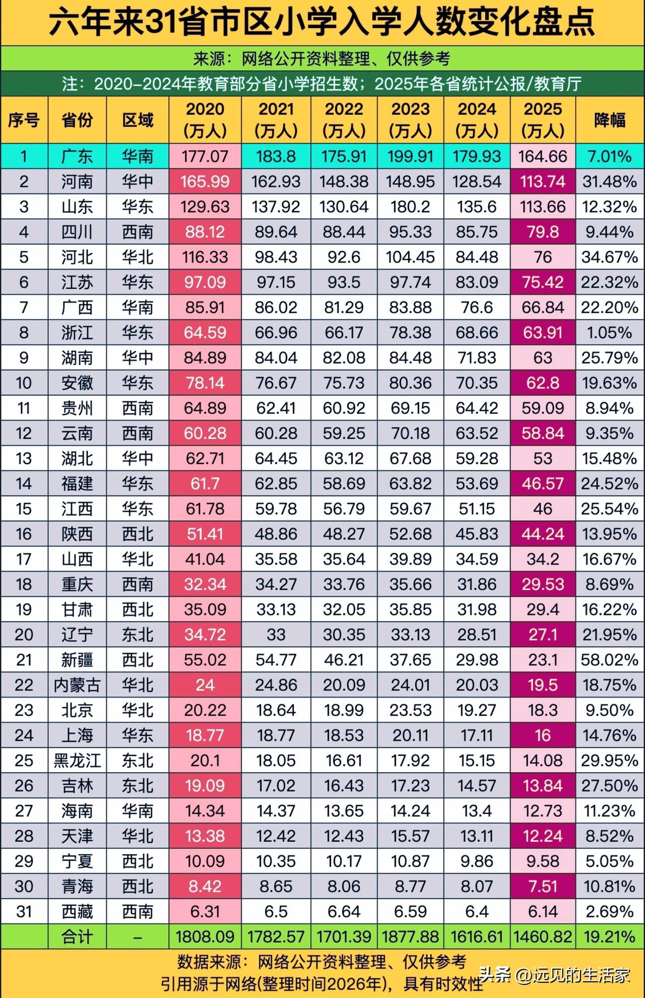 6年31省市小学入学人数盘点！多地入学高峰已过，教育格局悄悄变了！
 
📊一张