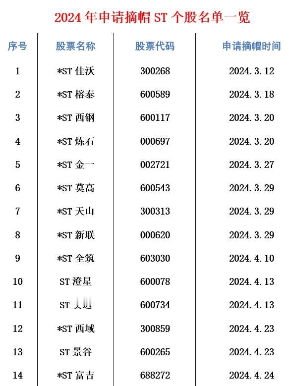 良机！2024年申请摘帽ST个股名单一览！建议重点关注！

★ ST：表示公司连