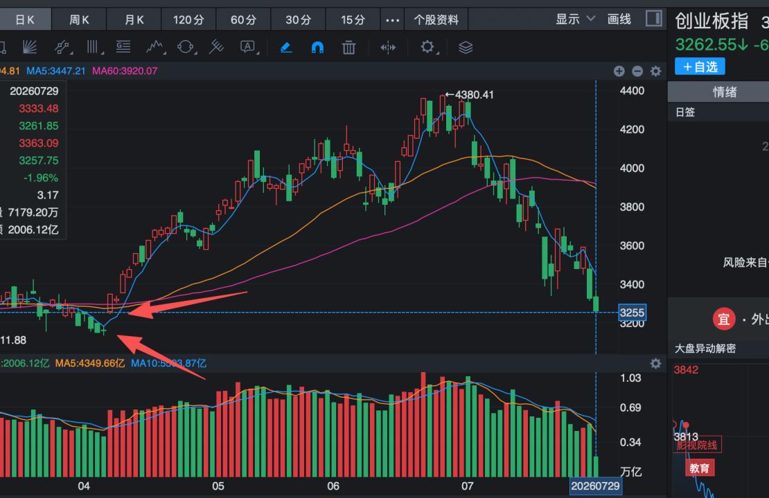 创业板指数还差一点点就回补这一波上涨的缺口了，这个缺口回补了，就意味着从指数层面